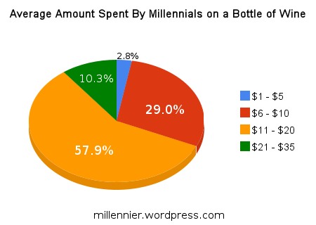 Average Amount of Money Millennials Spend on a Bottle of Wine