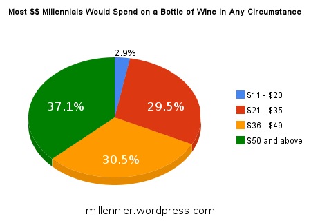 Most Money on Wine
